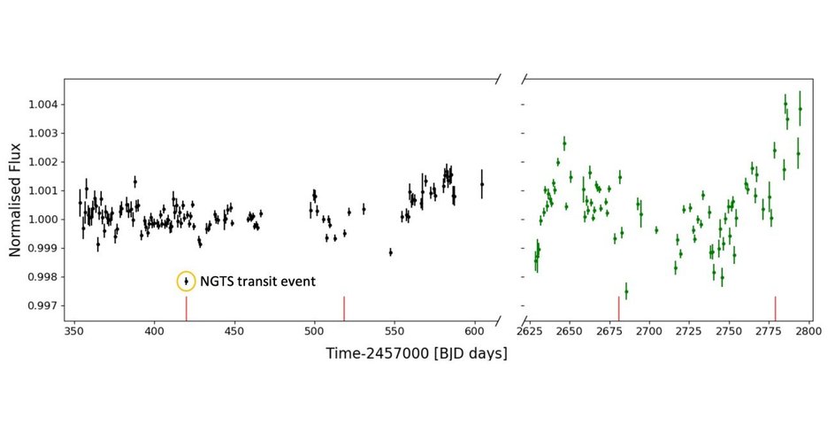 График мониторинга NGTS, показывающий средние ночные потоки для TOI-4862.