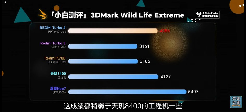 график сравнения Redmi Turbo 4 в Wild Life Extreme от 3DMark.