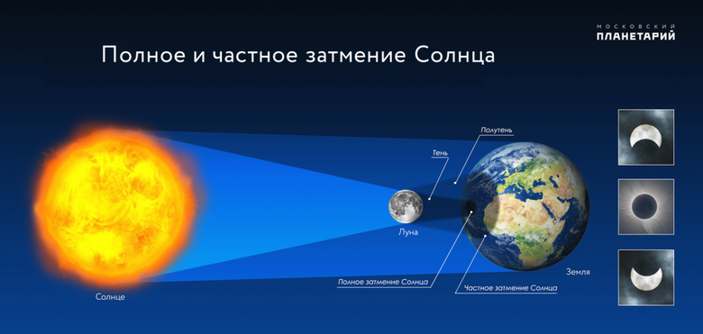 Отличия  полного и частного затмений. Фото: planetarium-moscow.ru
