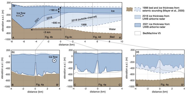 Схема таяния ледника Ниогхалвфьердсбра с 1998 года на основе наземных и бортовых радиолокационных измерений. Фото: Zeising et al. 2023