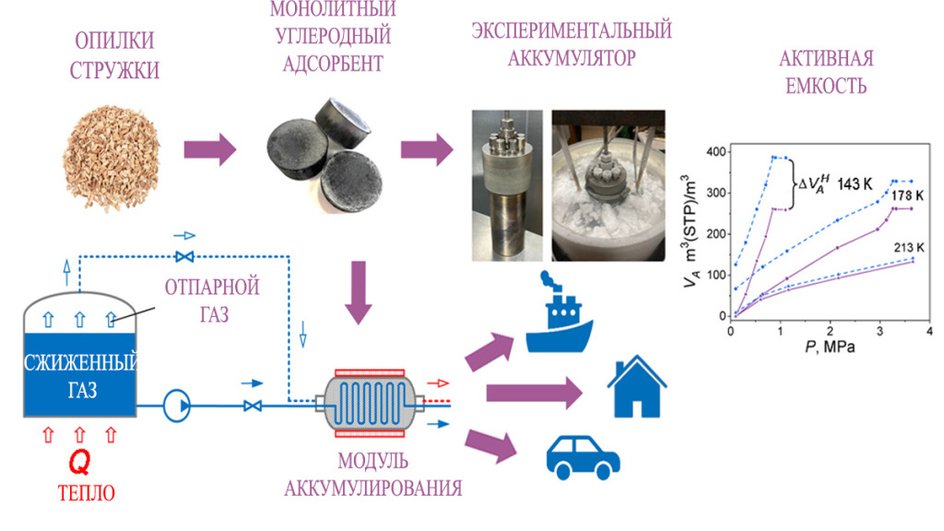 Отпарной газ