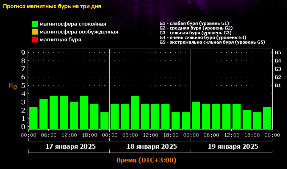 график прогноза магнитных бурь с 17 января