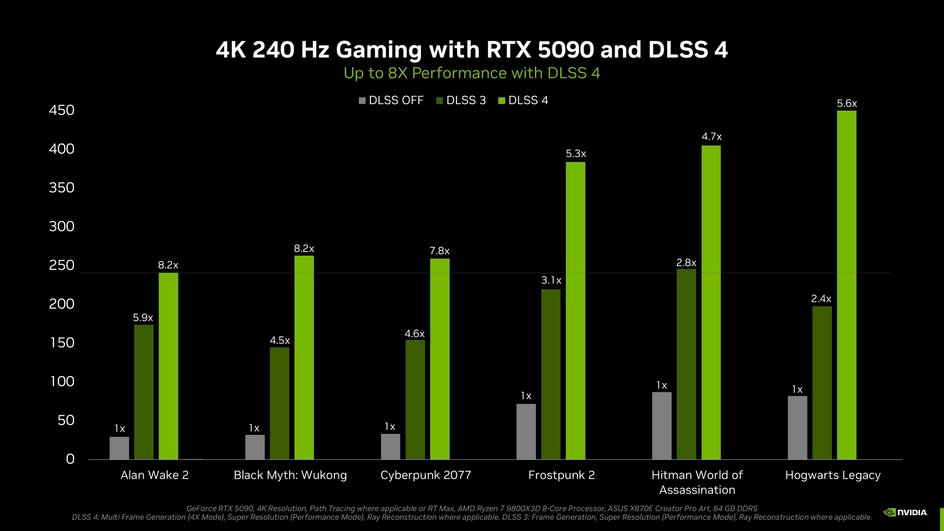 график сравнения RTX 5090