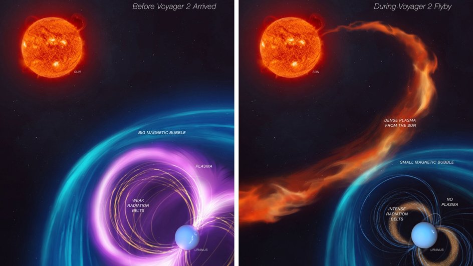 Временное влияние Солнца на магнитосферу Урана во время пролета "Вояджера-2" в 1986 году в представлении художника