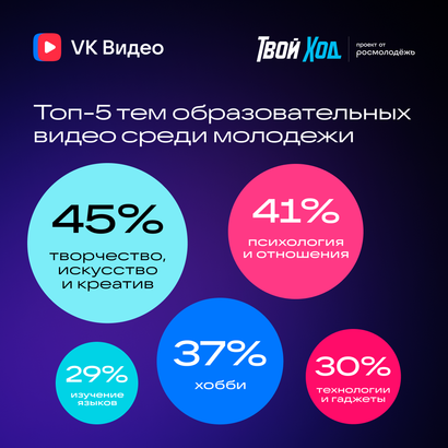 Исследование Твой ход и VK