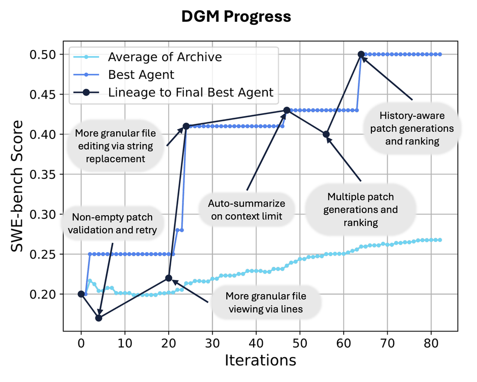 Прогресс DGM на SWE-bench Прогресс DGM на SWE-bench
