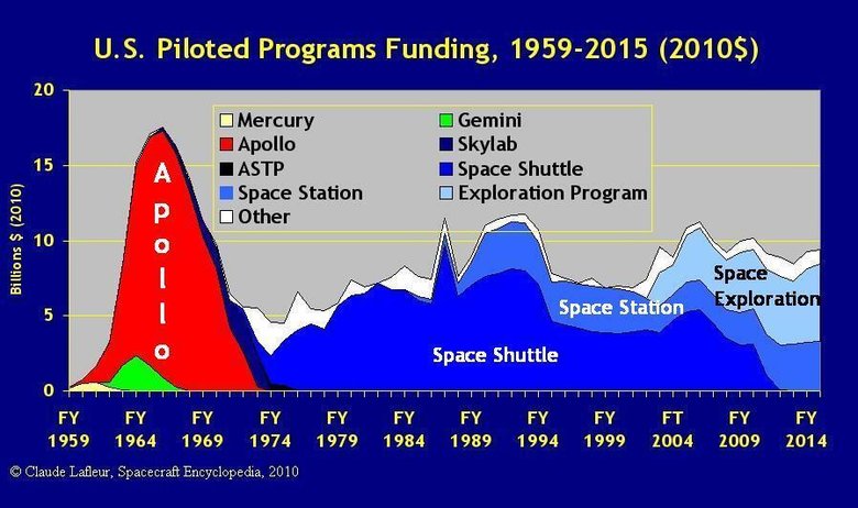 Пик расходов NASA пришелся на 1966 год (из-за НИОКР), а к началу полетов на Луну они резко снизились (на графике расходы в долларовых ценах 2010 года)