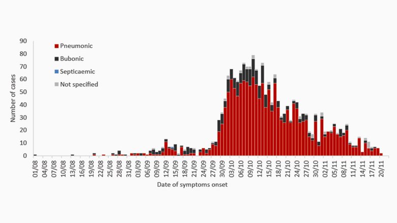 Число заболевших чумой в Мадагаскаре в 2017 году. Фото: WHO