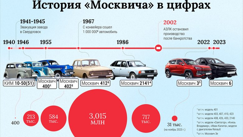 История Москвича в цифрах