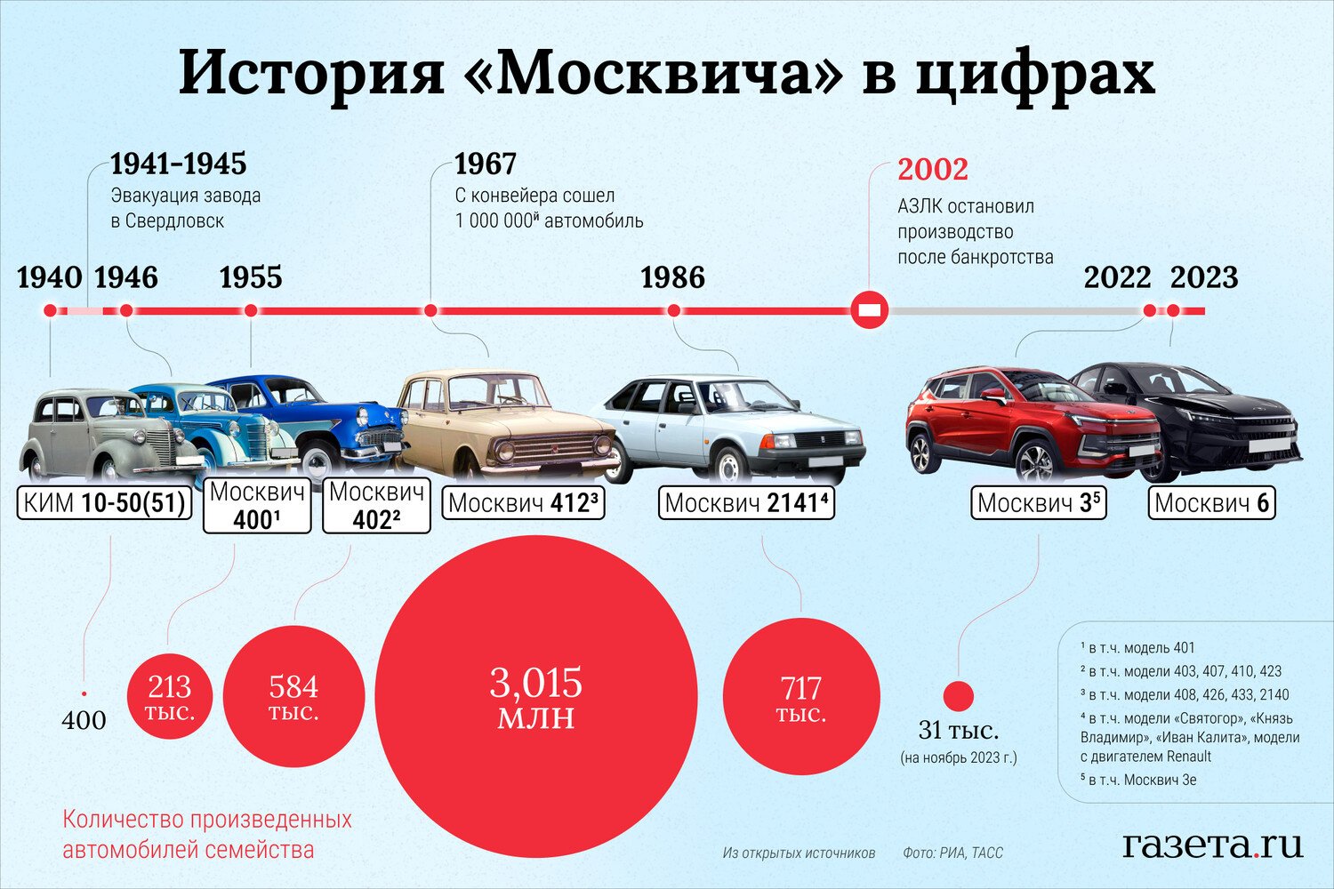 Когда автозавод «Москвич» избавится от убытков