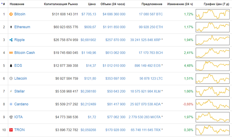 EOS занимает пятое место по капитализации в рейтинге CoinMarketCap.com