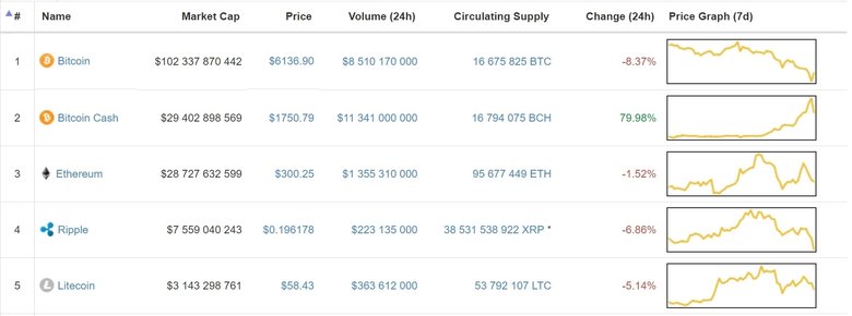 Топ самых крупных криптовалют на рынке. Источник: coinmarketcap