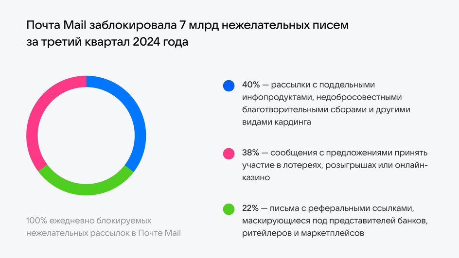 График Почта Mail блокировка спам-писем