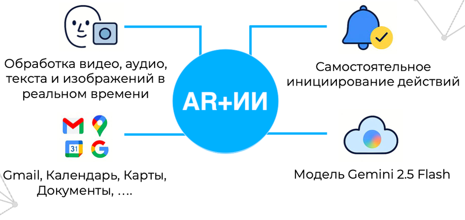 Возможности ИИ и AR