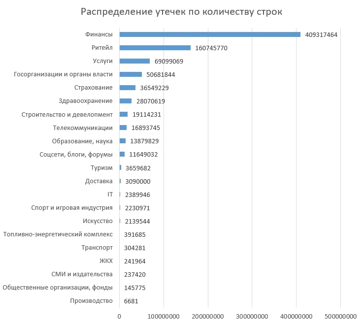 Распределение утечек