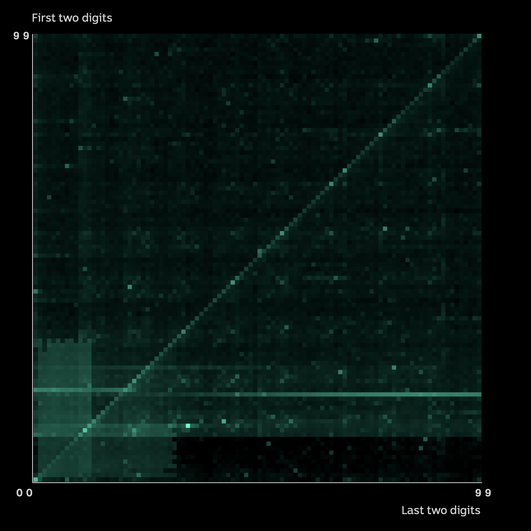 График самых популярных цифр в 4-х значных PIN-кодах.