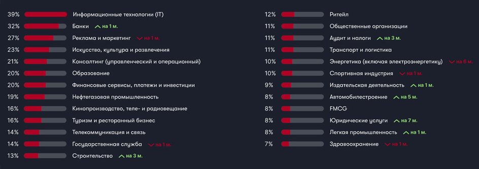 Наиболее привлекательные отрасли