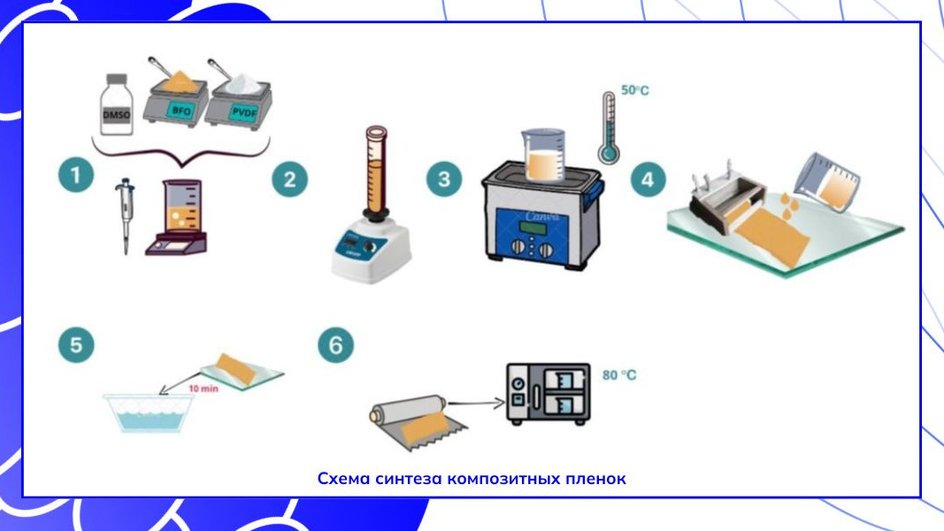 метод синтеза композитов метод синтеза композитов