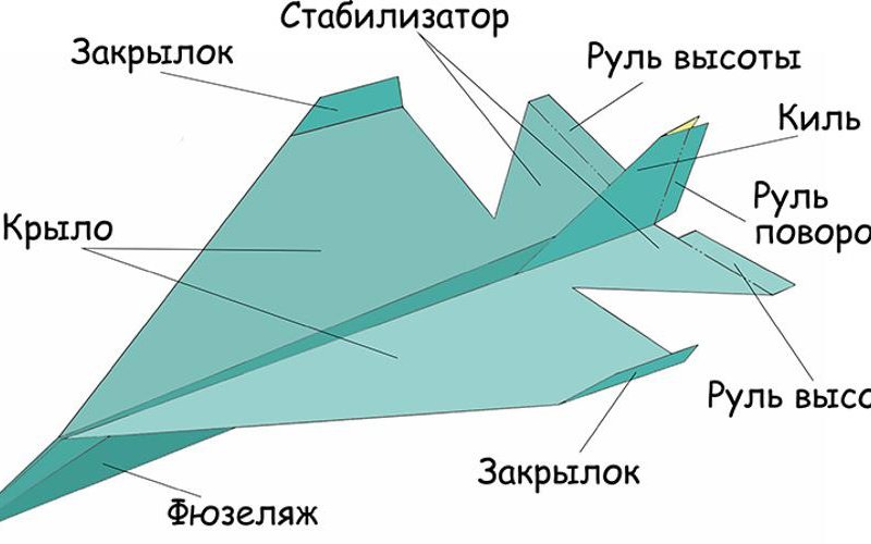 Как называется крыло. Киль самолета. Из чего состоит крыло самолета. Строение хвостовой части самолета. Строение оперения самолета.