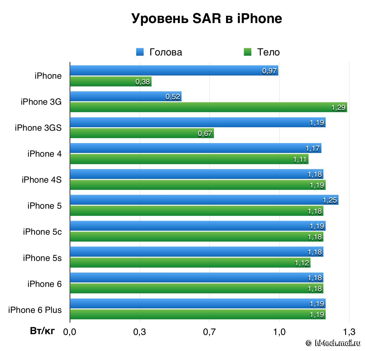 Как изменялось излучение iPhone за семь лет - Hi-Tech Mail.ru