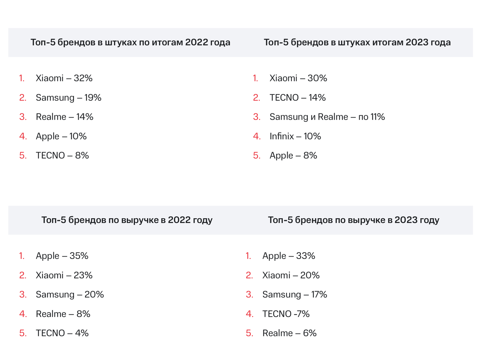 Названы самые продаваемые смартфоны в России в 2023 году (список устройств)  - Hi-Tech Mail.ru