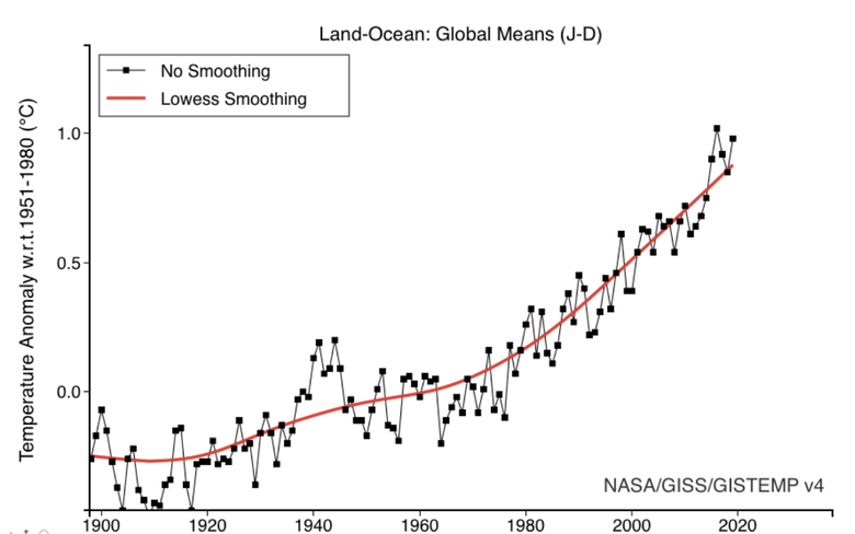 График среднегодовой температуры на планете от NASA. Красной линией обозначена норма. Видно, что фактическая температура соответствовала норме в 2018 году, а в 2019 она была выше нормы на 1 градус. Фото: nasa