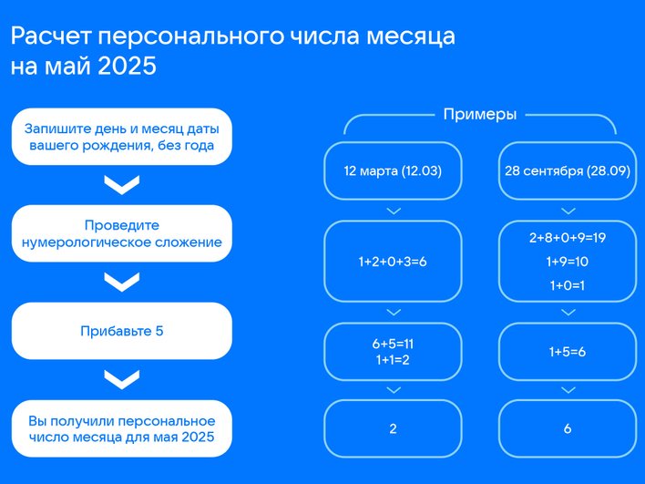 Нумерологический прогноз на май 2025 Нумерологический прогноз на май 2025