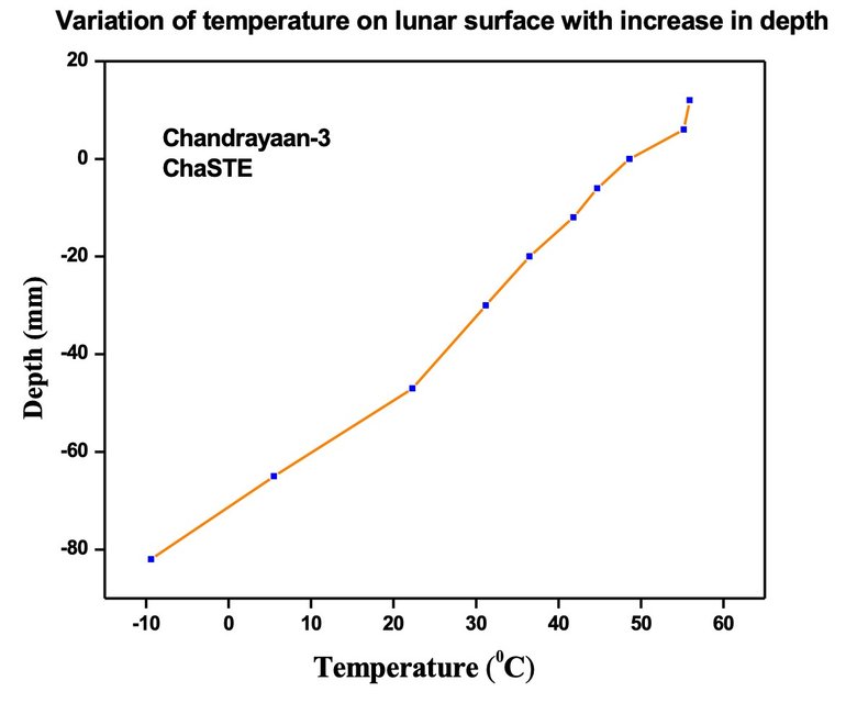 Данные о температуре поверхности Луны. Фото: ISRO