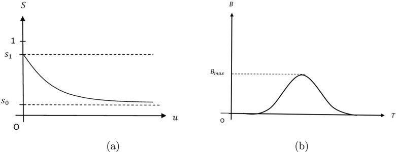 (а) Иллюстрация зависимости альбедо земной поверхности S от густоты растительности u . (б) Иллюстрация зависимости темпа прироста растительности на душу населения B от температуры окружающей среды T.