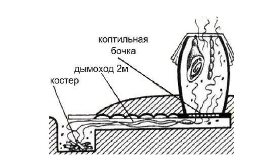 Коптильня холодного копчения Коптильня холодного копчения