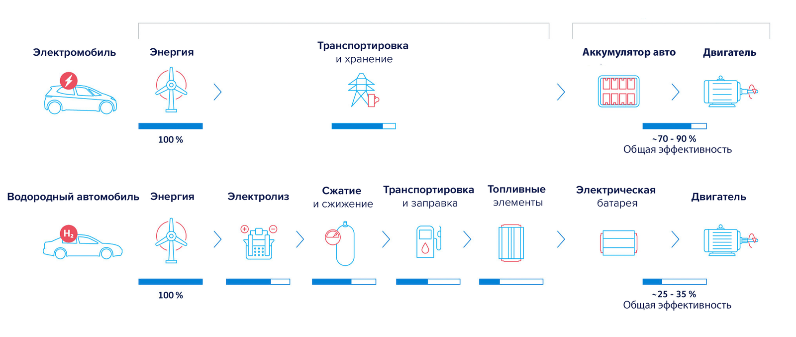 Электричество против водорода: какое топливо лучше?