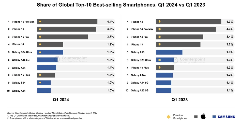Топ-10 продаваемых смартфонов в первом квартале 2024 года и первом квартале 2023 года