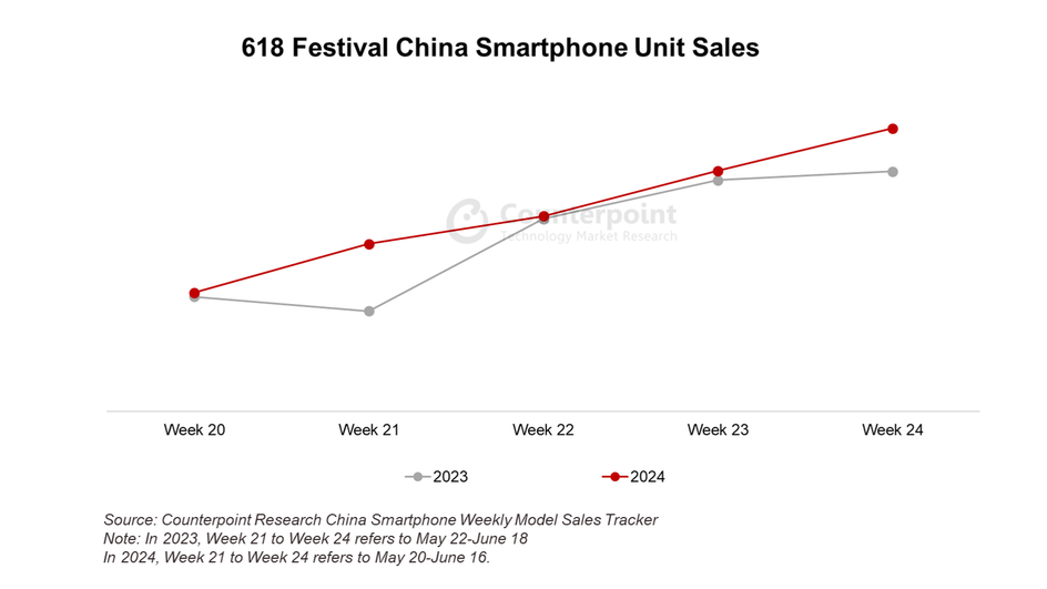 Продажи смартфонов в Китае за период 618