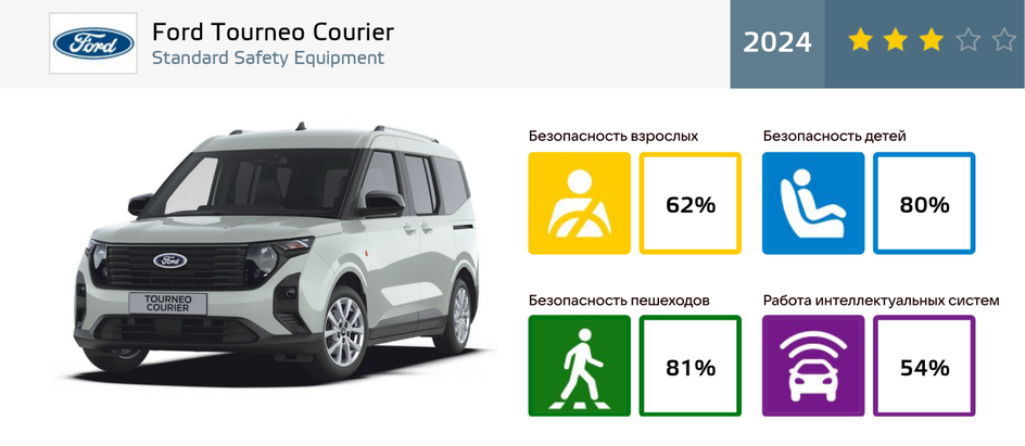 Краш-тест Ford Transit Courier 2024