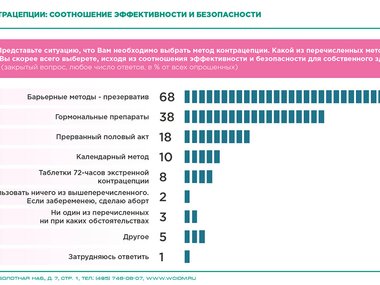 7 ненадежных методов контрацепции