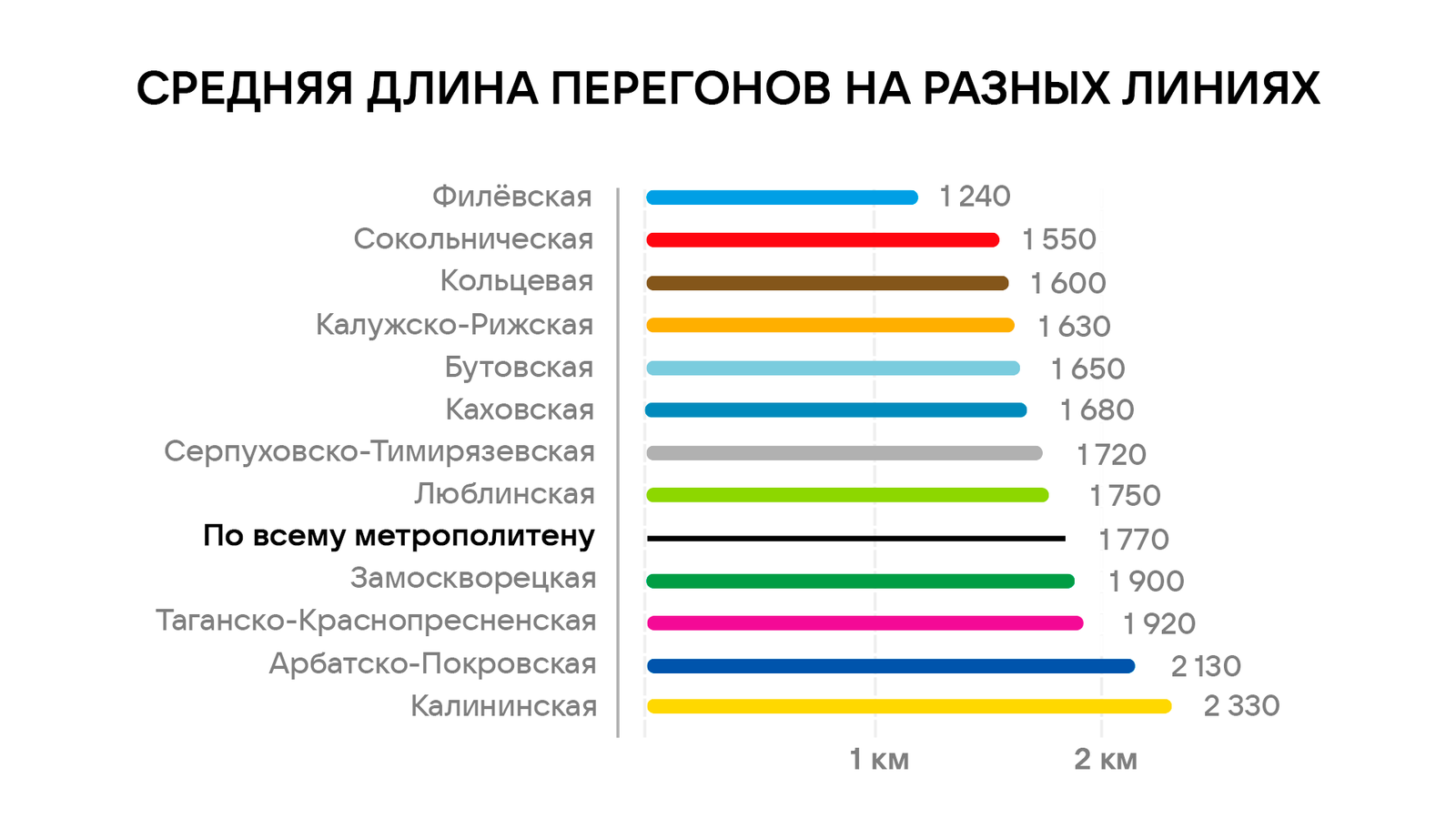 Почему в метро такие длинные перегоны между станциями - Hi-Tech Mail.ru