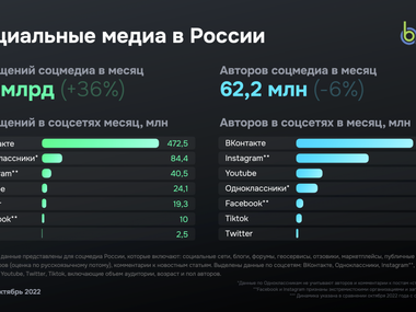 тренды в развитии соцсетей в России (осень 2022)