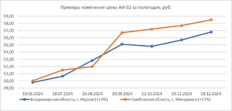 Динамика цен на топливо