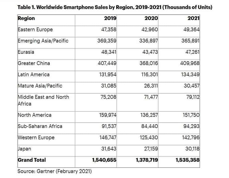 Продажи смартфонов в разных регионах мира. Данные за 2019–2021 гг. Фото: Gartner