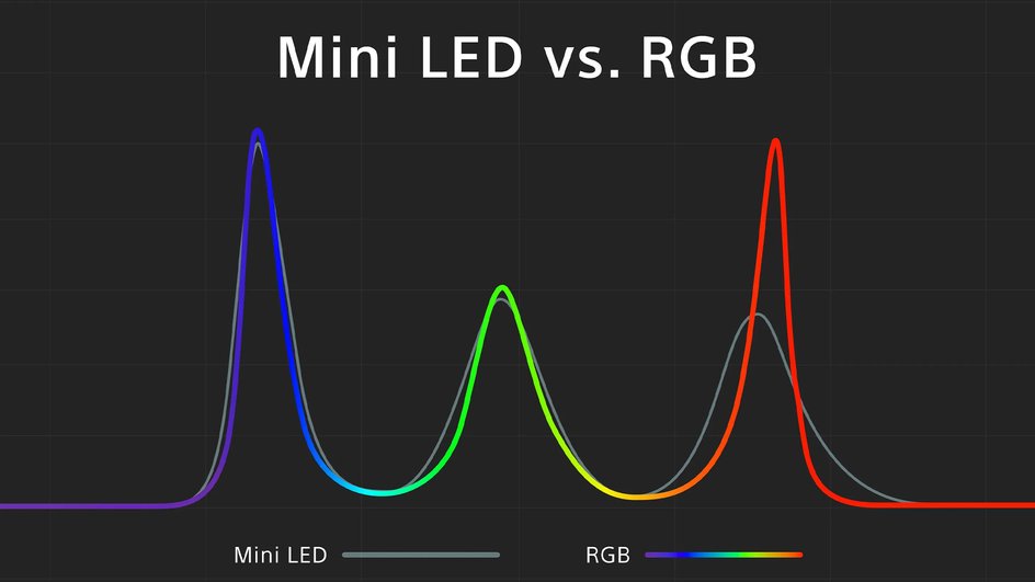 Сравнение точности цветопередачи технологий mini-LED и RGB LED Сравнение точности цветопередачи технологий mini-LED и RGB LED