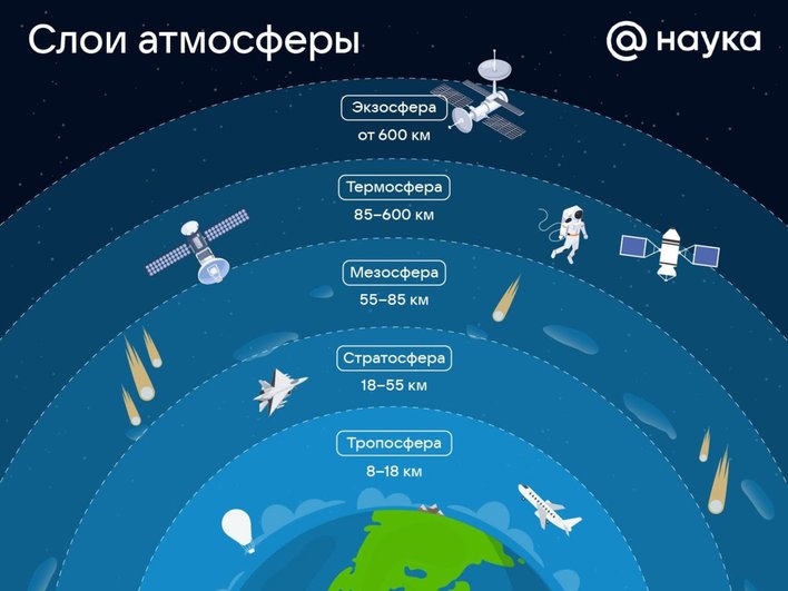 Структура атмосферы по слоям Структура атмосферы по слоям
