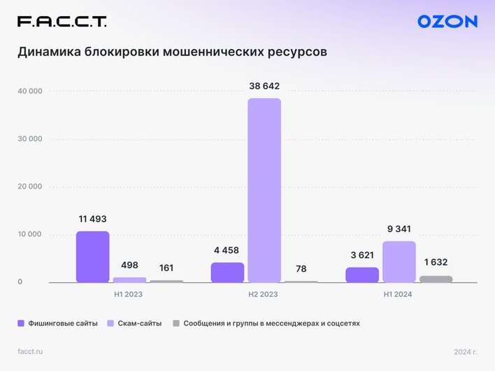 Динамика блокировки мошеннических ресурсов