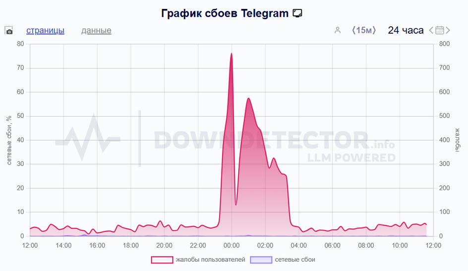 график сбоя Telegram график сбоя Telegram