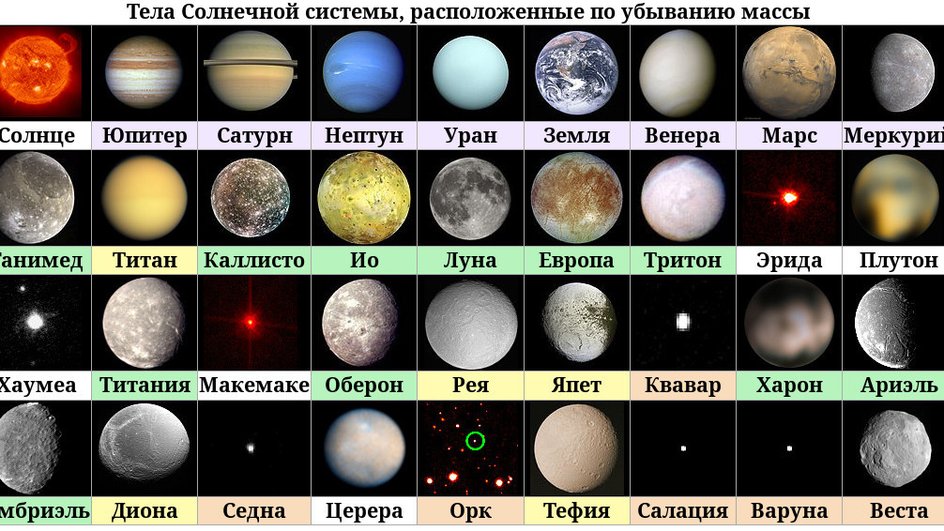 сколько весят объекты в Солнечной системе сколько весят объекты в Солнечной системе