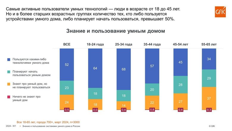 Насколько активно россияне пользуются умными технологиями