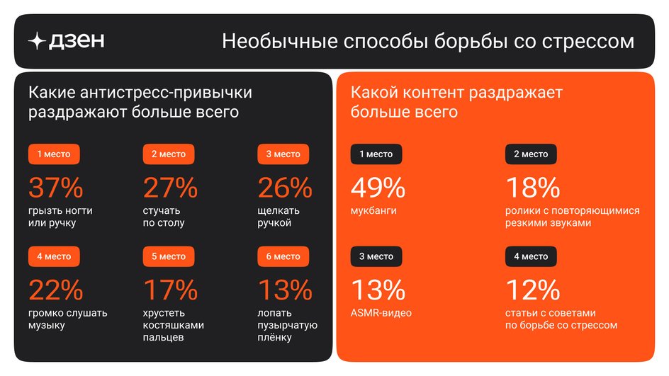 статистика про стресс от Дзен