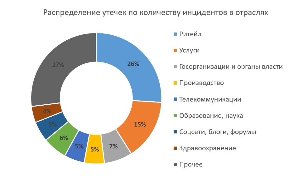 Распределение утечек (диаграмма)