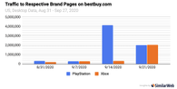 Трафик брендов PlayStation и Xbox в магазинах Walmart, Target, BestBuy и GameStop. Источник: The Next Web