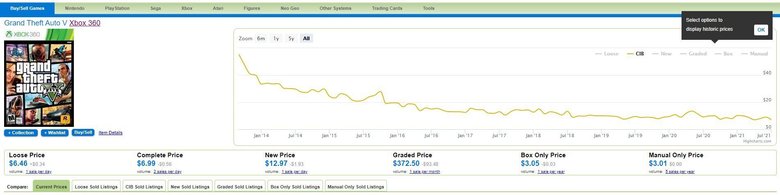 Благодаря графику можно отследить изменение цены во времени. Фото: pricecharting.com