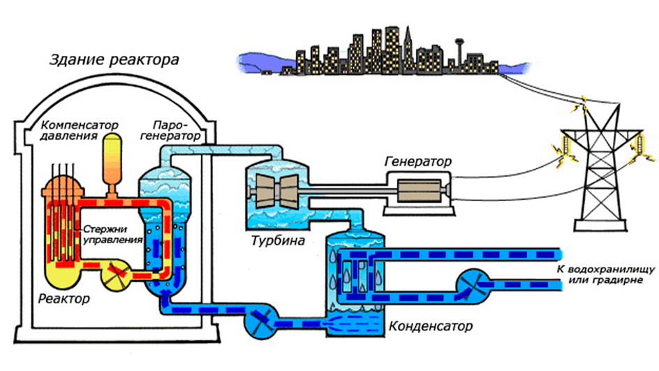 Схема реактора на тепловых нейтронах / Wikimedia